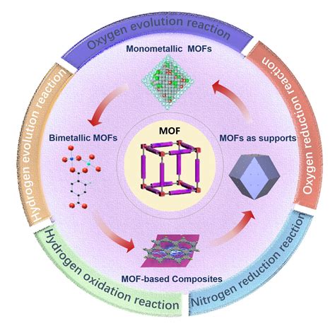 fabricating metal organic frameworks|a review on metal organic frameworks synthesis and applications.